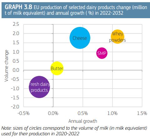 change in EU production of dairy products